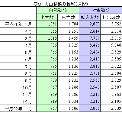 表3　人口動態の推移
