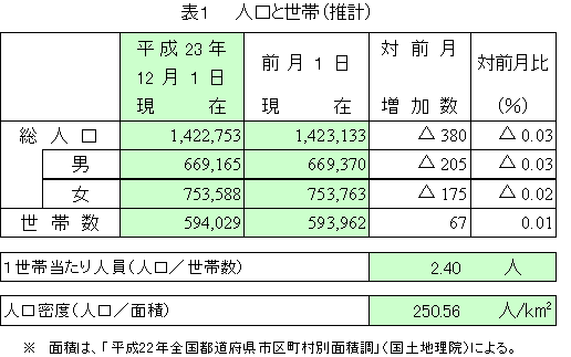 表1　人口と世帯（推計）