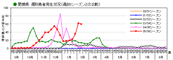 週別発生動向