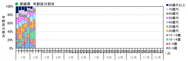 年齢別(割合)