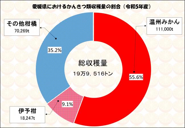 愛媛県におけるかんきつ類収穫量の割合(令和5年産)の画像