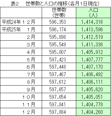 表2世帯数と人口の推移