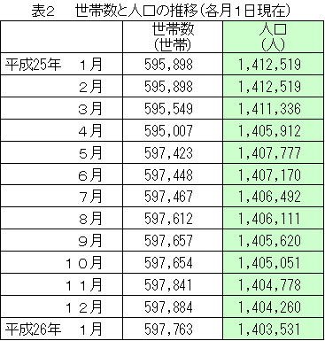 表2世帯数と人口の推移