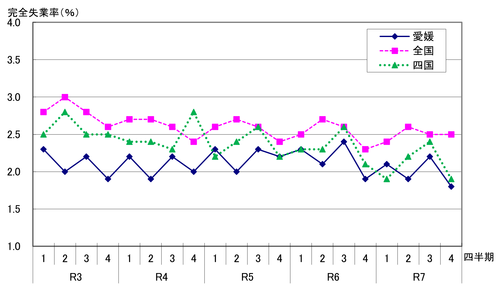 完全失業率グラフ（愛媛・全国・四国）