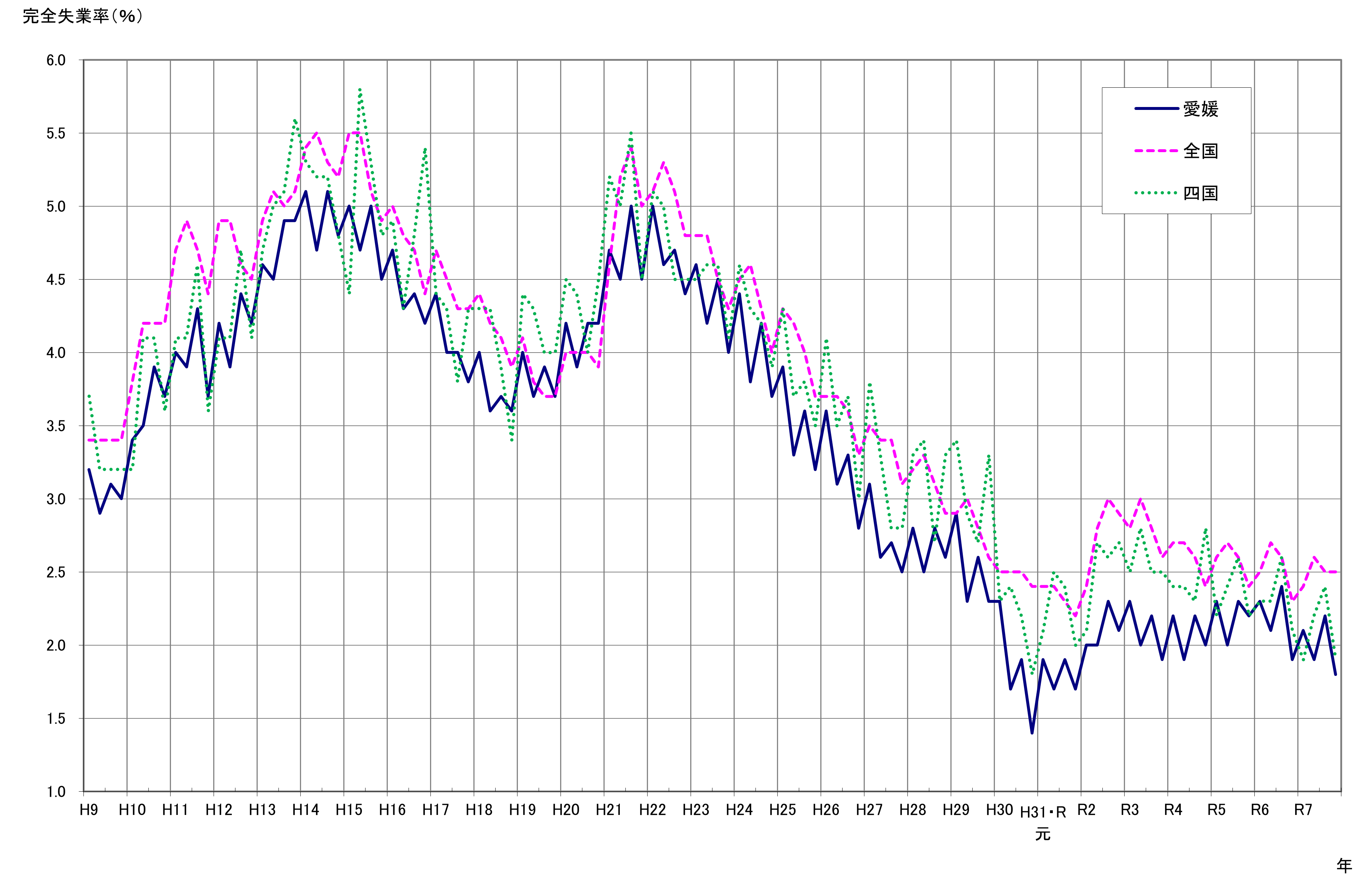 完全失業率グラフ（長期データ）