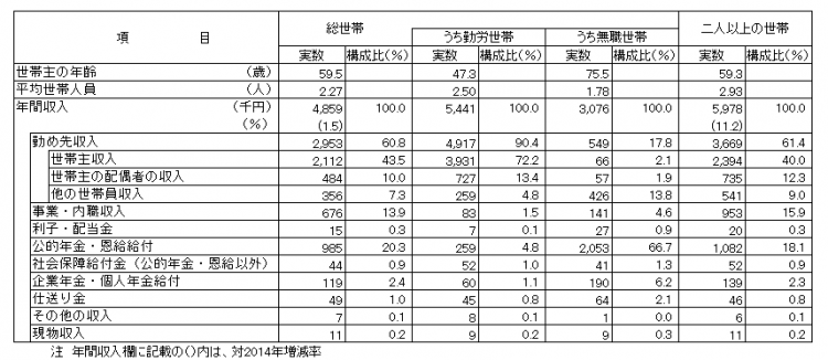 所得構成別年間収入（総世帯及び二人以上の世帯）の画像