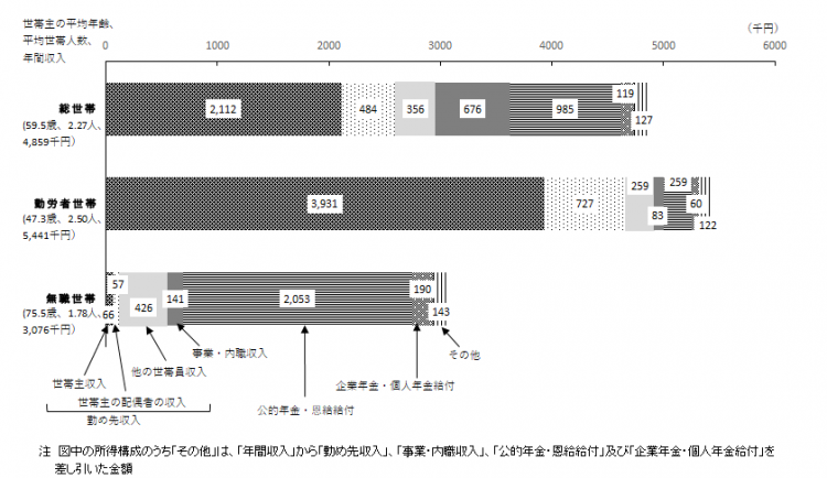 世帯区分、所得構成別年間収入（総世帯）の画像