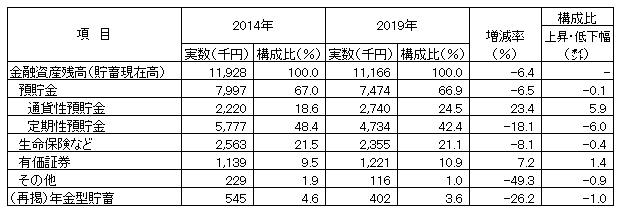 貯蓄の種類別金融資産残高（総世帯）の画像