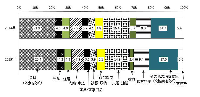 図1 費目別消費支出の割合（二人以上の世帯）の画像