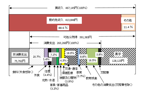 図2 勤労者世帯の実収入及び消費支出（二人以上の世帯）の画像