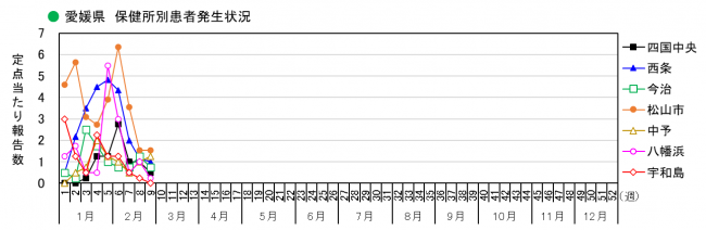 保健所別発生状況