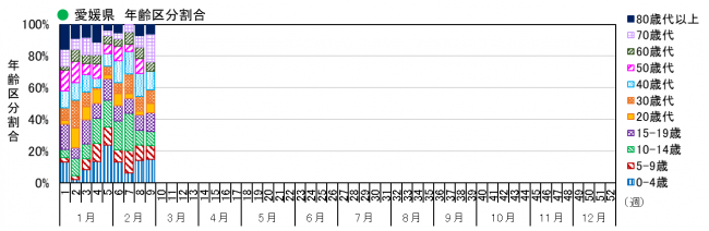 年齢別（割合）