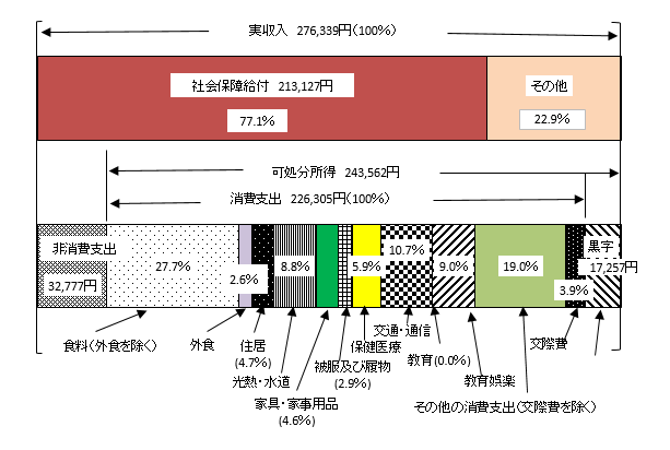 図3 無職世帯の実収入及び消費支出（二人以上の世帯）の画像