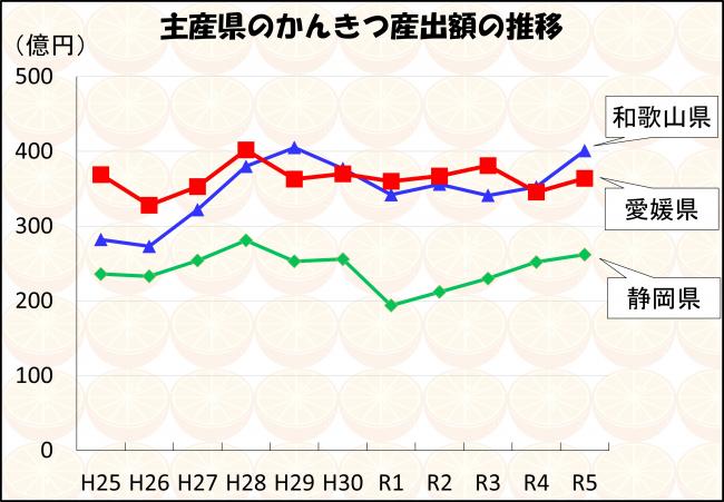 主産県のかんきつ産出額の推移の画像