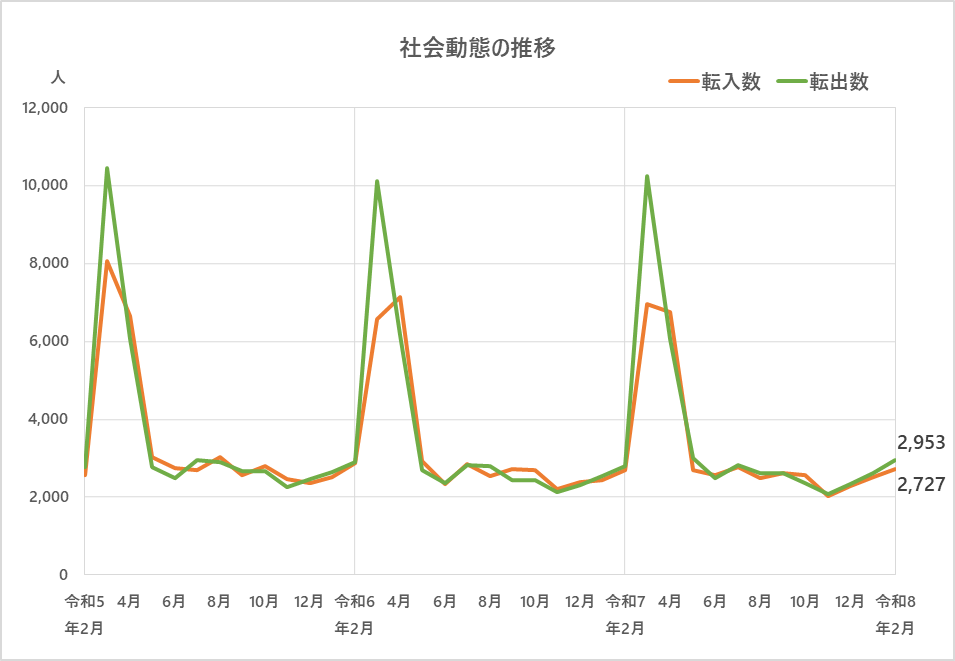 社会動態の推移のグラフ