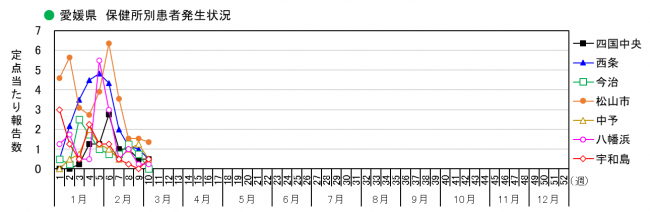 保健所別発生状況