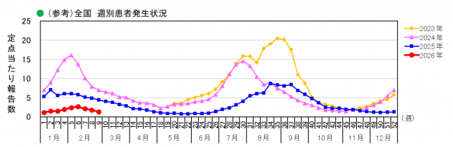 全国_週別患者発生状況