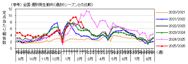 図-全国週別発生動向
