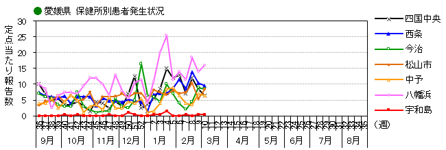 図-保健所別発生動向