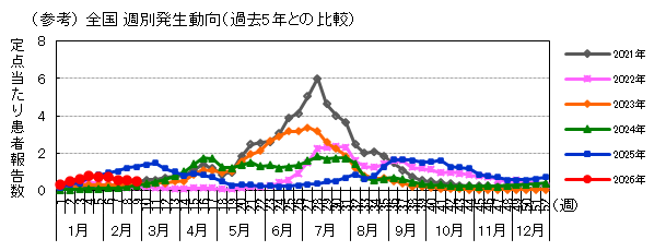 (参考)全国週別発生動向(過去5年との比較)