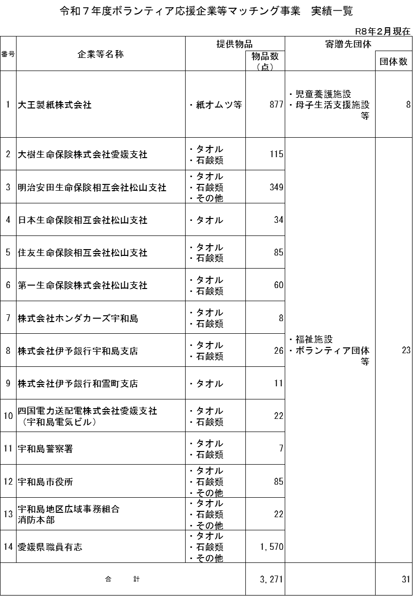 令和７年度ボランティア応援企業等マッチング事業実績一覧