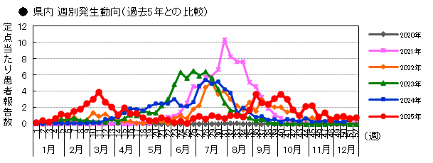県内 週別発生動向(過去5年との比較)