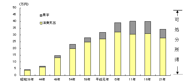 図8：家計収支バランスの推移-愛媛県・勤労者世帯-