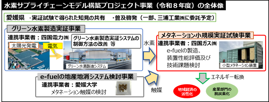 水素サプライチェーンモデル構築プロジェクト事業（令和８年度）の全体像