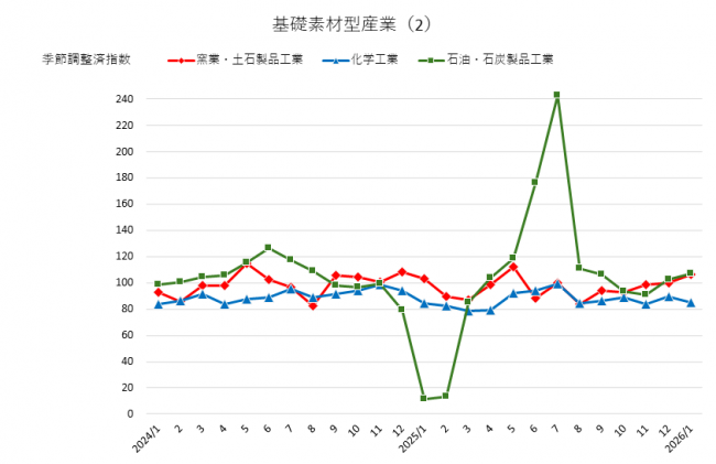 基礎素材型産業(2)