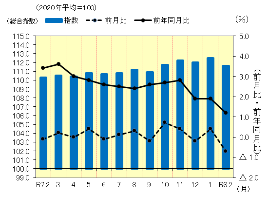 松山市の消費者物価指数の推移