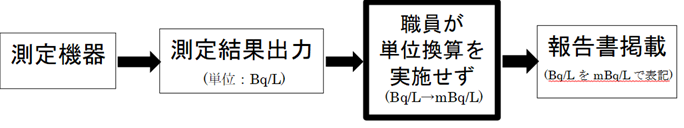 今回の誤りの概要