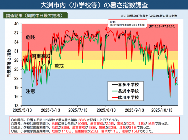 大洲市内の小学校で実施した暑さ指数調査の結果