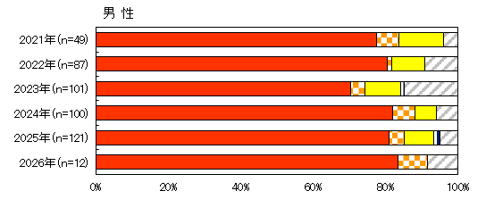 感染経路内訳(男性)