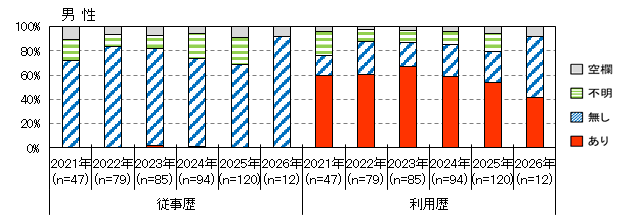 性風俗産業従事歴(男性)