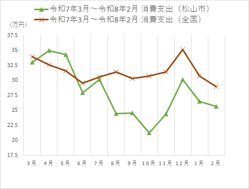 消費支出の時系列グラフ