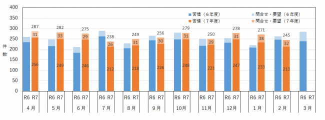 月別の相談件数を示したグラフ