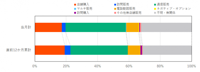 当月と過去12か月の販売形態の比率を示したグラフ