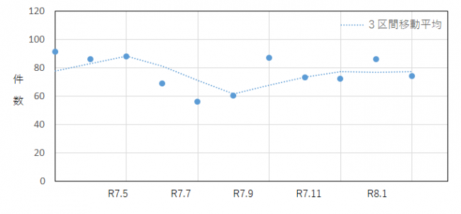 過去12か月のインターネット通販件数の推移を示したグラフ