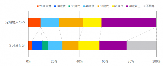 定期購入に係る契約当事者の年代の比率を示したグラフ