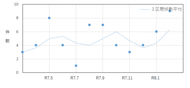 サイドビジネスに係る過去12か月の相談件数の推移を示したグラフ