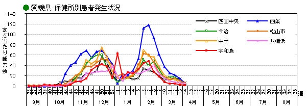 保健所別発生状況