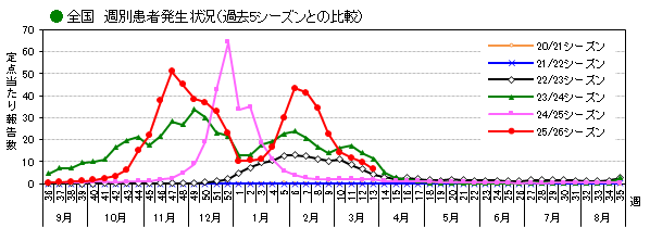 全国_週別患者発生状況