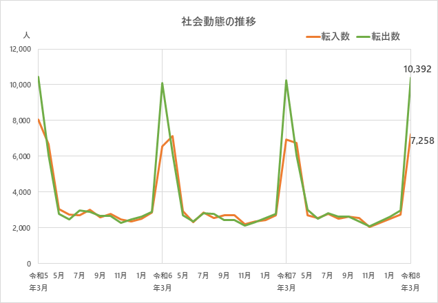社会動態の推移のグラフ