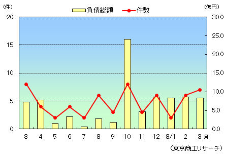【企業倒産】３月のグラフ