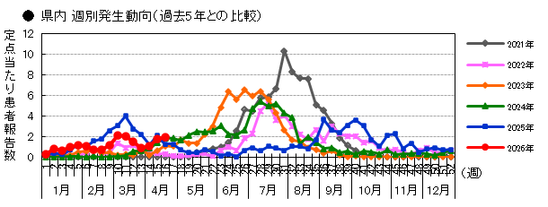 県内 週別発生動向(過去5年との比較)