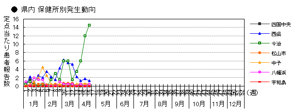 県内 保健所別発生動向