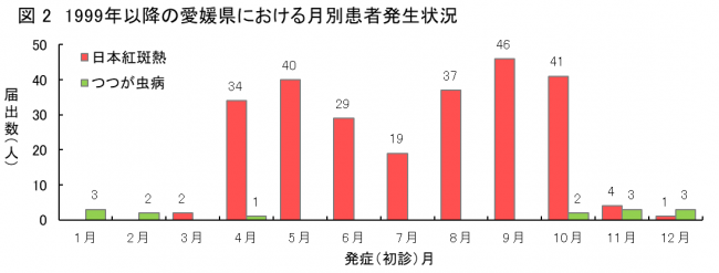 月別