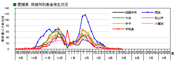 保健所別発生状況