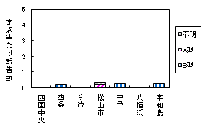 迅速保健所別