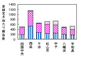 累積迅速